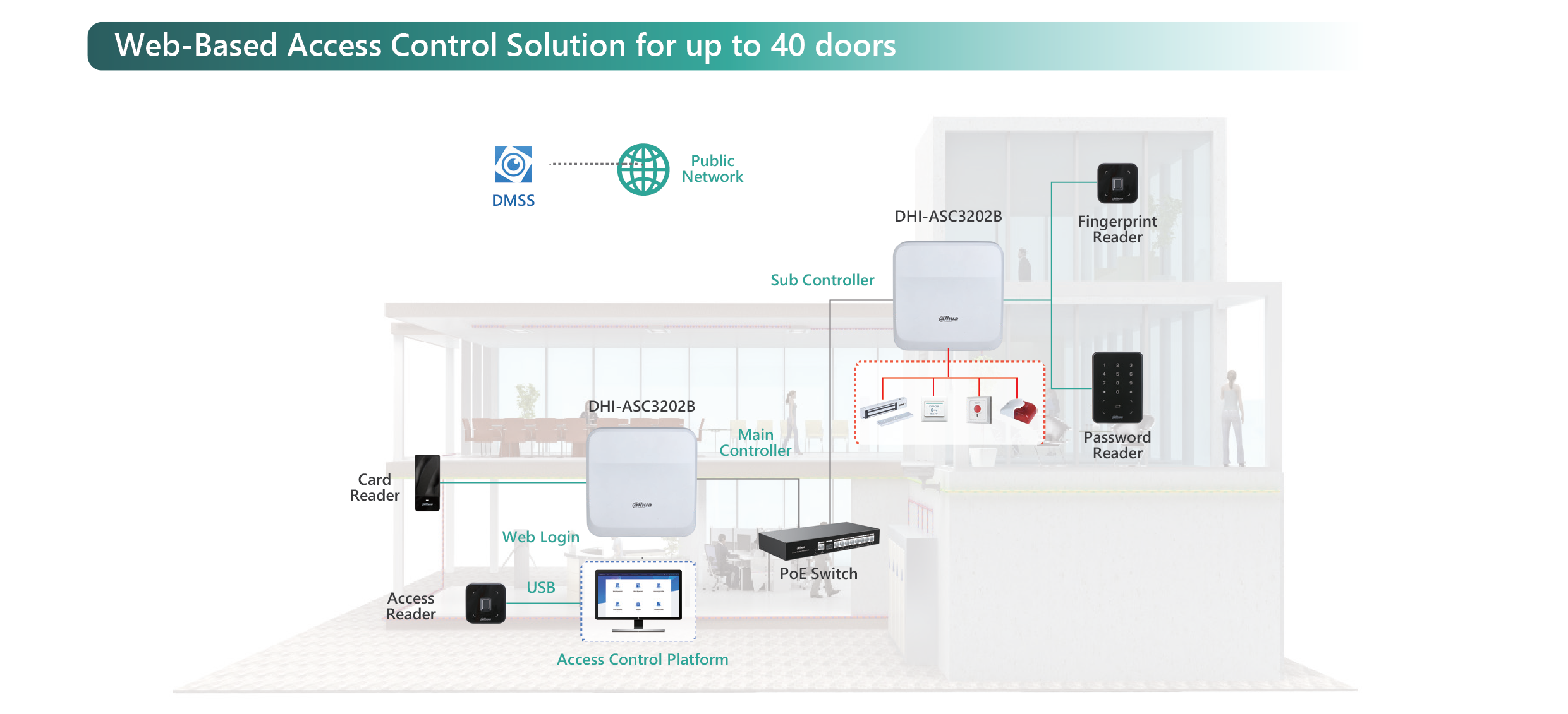 Dahua Door Access Controller Cctv Fire Tv Audio Networking Distributor Ireland